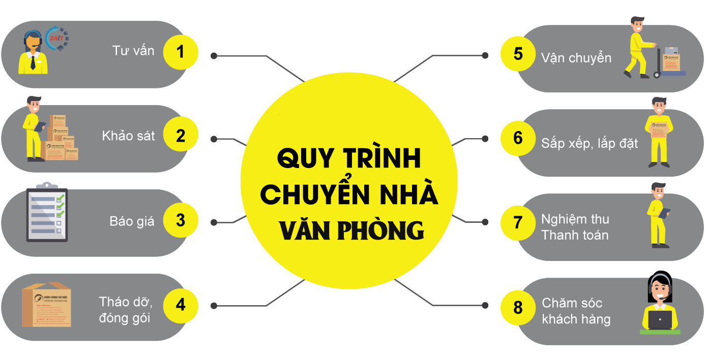 quy trình dịch vụ chuyển nhà trọn gói